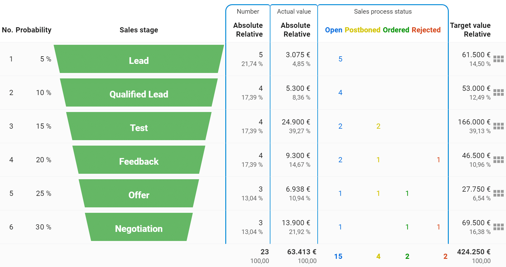 sales funnel leads in projectfacts
